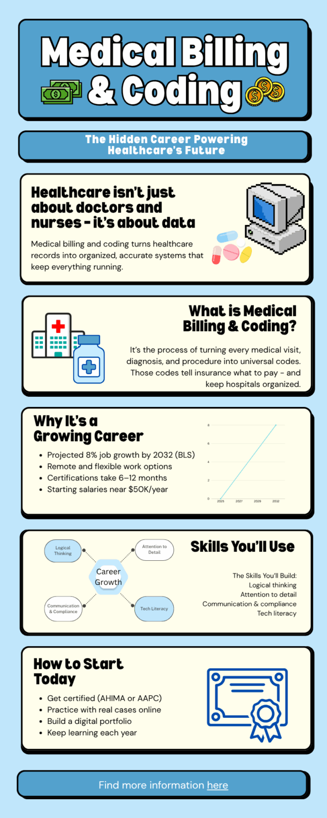 Infographic showing a person working on a computer with icons for healthcare, data, and organization tips for coding accuracy.