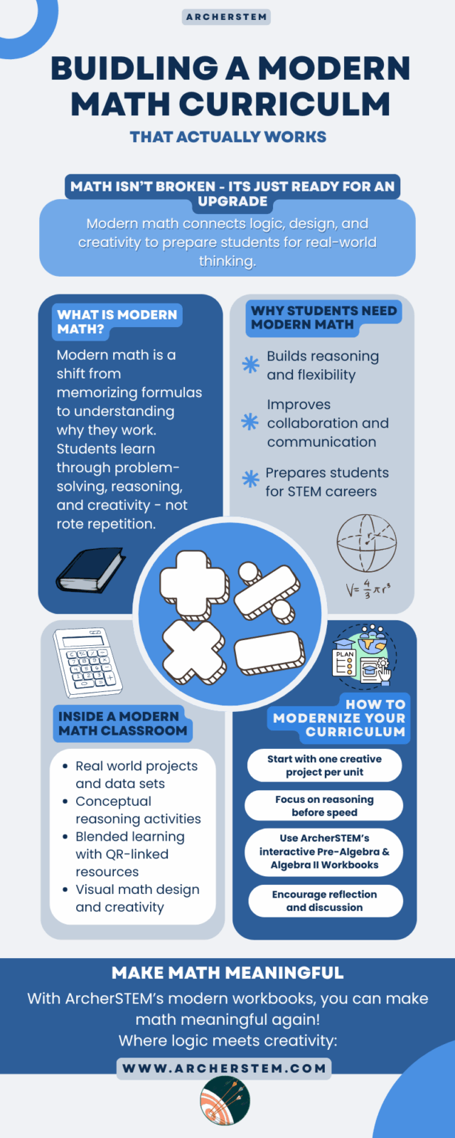 Infographic showing how to build a modern math curriculum that works, explaining problem-solving, reasoning, creativity, QR-linked learning, and real-world math projects for STEM readiness.”
