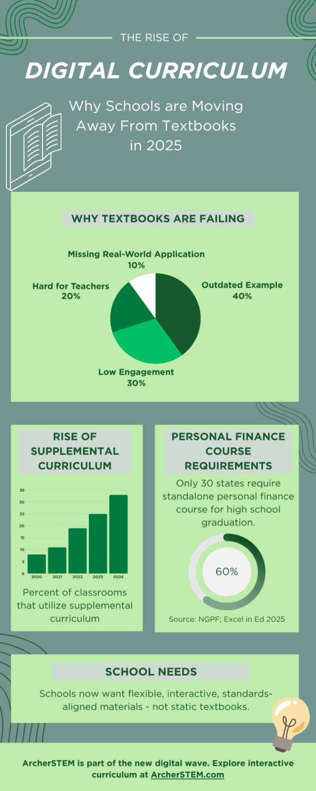 Infographic titled “The Rise of Digital Curriculum” showing why schools are moving away from textbooks. Displays a pie chart of textbook issues, a bar chart on supplemental curriculum, a statistic on personal finance graduation requirements, and a summary of modern school needs.