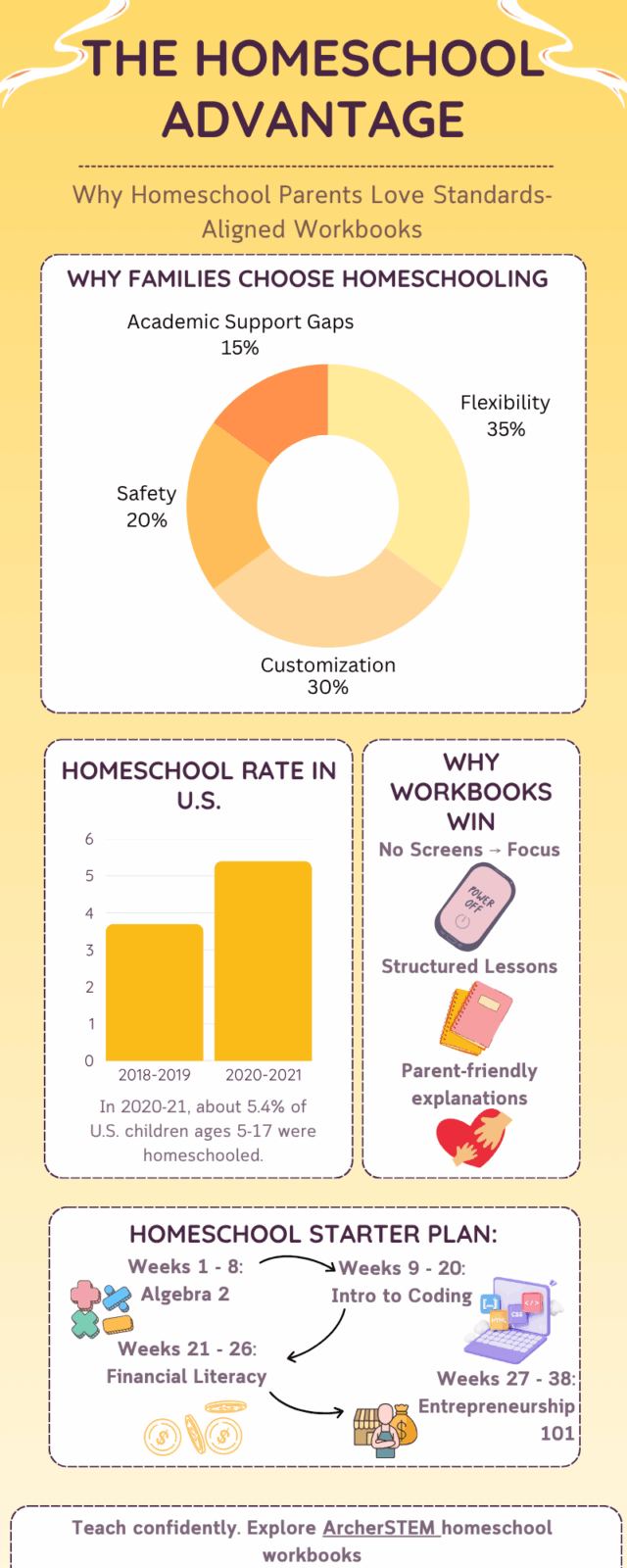 Infographic titled “The Homeschool Advantage” showing a donut chart of reasons families homeschool, U.S. homeschool rate statistics, benefits of workbooks, and a 38-week homeschool starter plan featuring Algebra 2, Coding, Financial Literacy, and Entrepreneurship.