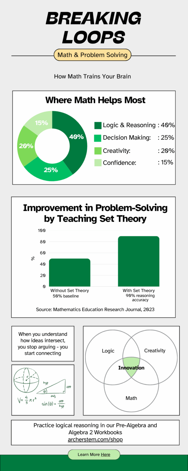 Infographic illustrating how math improves logic, decision-making, and creativity, with charts showing problem-solving improvement through set theory education.