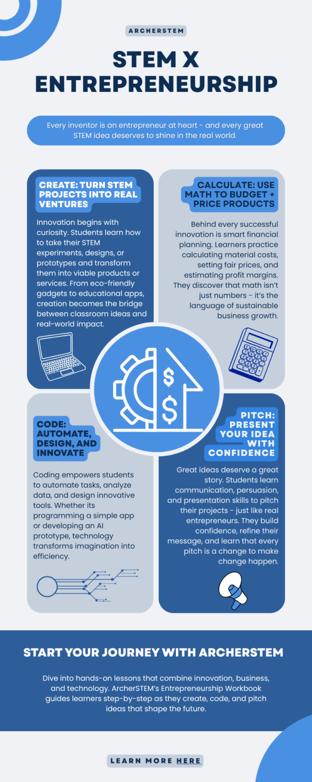 STEM x Entrepreneurship infographic showing how students combine coding, budgeting, innovation, and pitching to build real-world ventures.