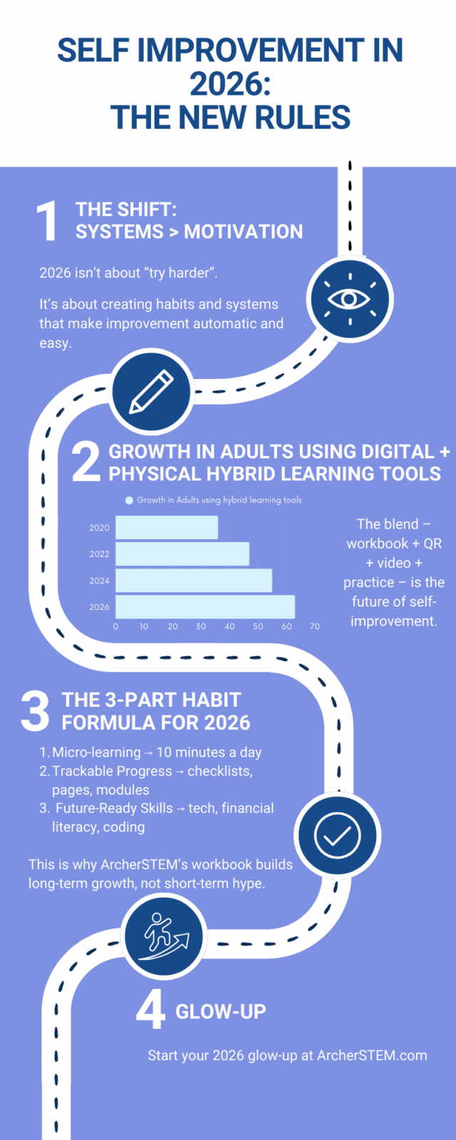 Infographic outlining the new rules of self-improvement for 2026, including systems-based habits, hybrid learning growth, and a three-part improvement formula.
