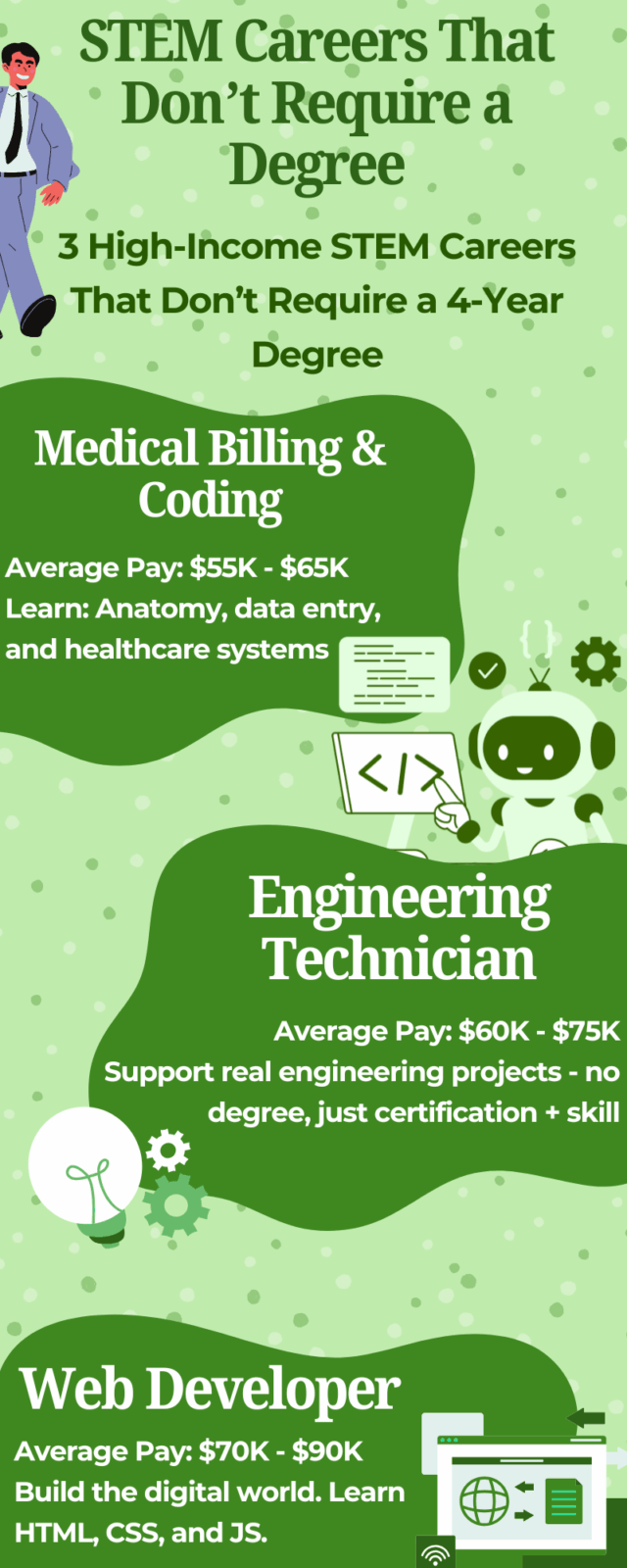 Three high-income STEM careers that don’t require a four-year degree — medical billing, engineering technician, and web developer — with salary ranges and skill focus.