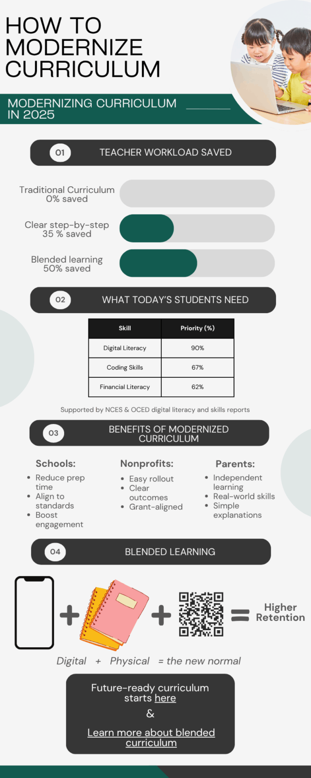 Infographic titled “How to Modernize Curriculum” showing teacher workload savings, a table of priority student skills like digital literacy and coding, benefits of modern curriculum, and the blended learning equation using digital plus physical plus QR activities.