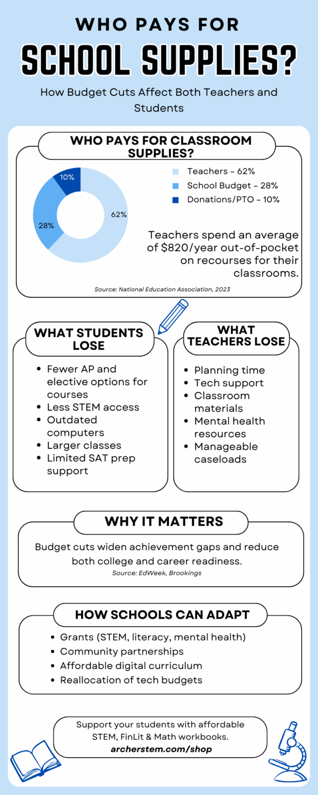 Infographic explaining who pays for school supplies for schools.