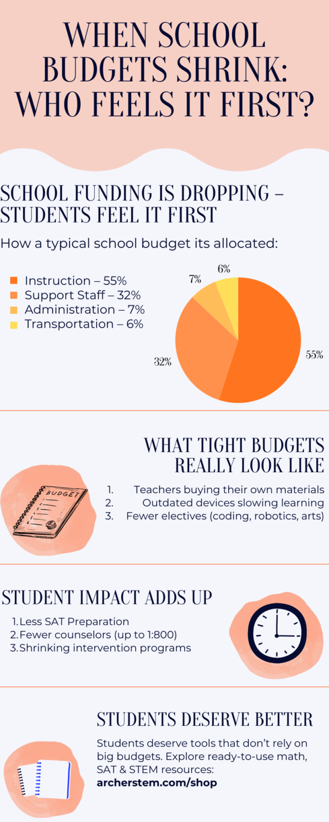 Infographic showing how school budget cuts affect students, including spending breakdown and impacts like fewer materials, electives, and SAT prep.