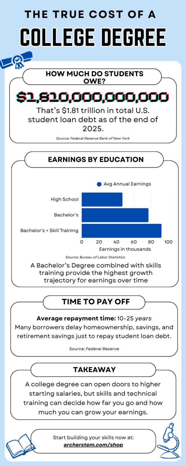 “The true cost of a college degree showing student loan debt totals, earnings by education level, and time to repay loans”