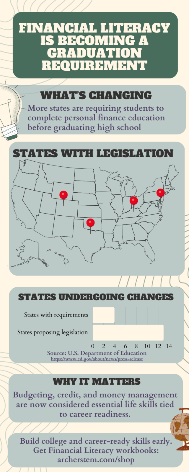Infographic showing U.S. states requiring or proposing financial literacy as a high school graduation requirement, highlighting the importance of budgeting, credit, and money management education.