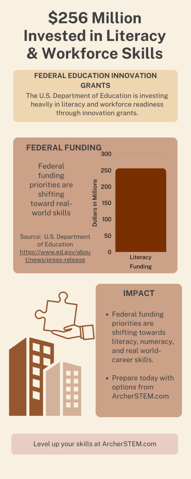 Infographic showing $256 million in federal funding invested in literacy and workforce readiness programs, highlighting education innovation grants and real-world skills development.