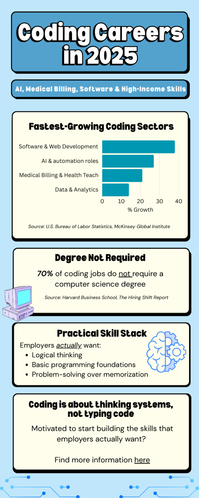 Infographic highlighting coding careers in 2025, fastest-growing tech sectors like software development and AI, and data showing most coding jobs do not require a computer science degree.