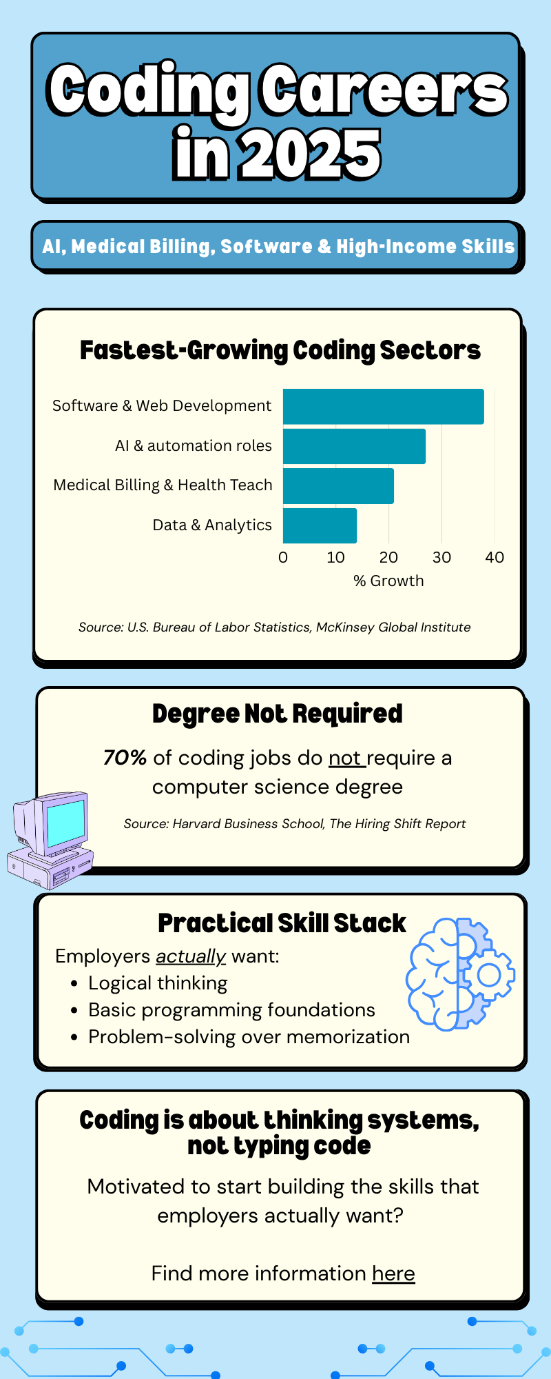 Path In Coding What Is Coding? Career Paths in AI, Medical Coding & Tech (2026 Guide)
