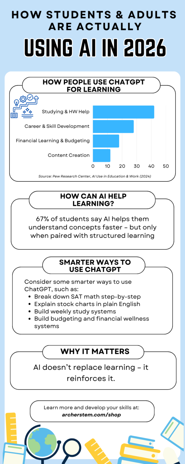 Infographic showing how students and adults use AI for learning in 2026, including studying and homework help, career and skill development, financial learning, and content creation, with data from Pew Research.